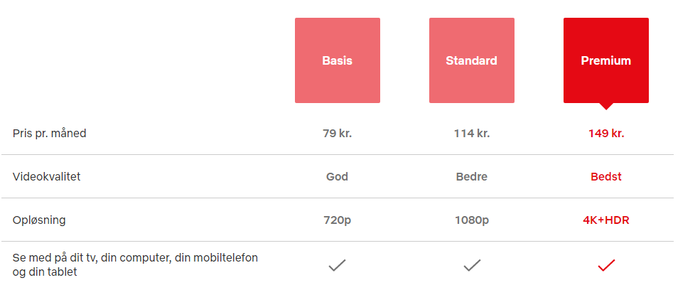 Danske Netflix priser. Basis 79 kr., Standard 114 kr. og Premium 149 kr.